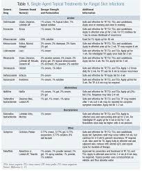 Cutaneous Fungal Infections