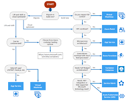 Use the 2d mode to create floor plans and design layouts with furniture and other home items, or switch to 3d to explore and edit your design from any angle. How To Implement Good Design Using Azure Architecture Center Wedoazure