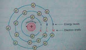 Question 3 Draw A Sketch Of Bohr S Model Of An Atom With Three Shells Class 9 Science Structure Brainly In