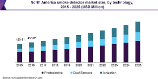 California building code regulations that apply to smoke alarms are essentially identical to the requirements adopted by the international residential according to section 310.9.1 of the california building code, all residences must have smoke detectors installed. Smoke Detector Market Size Industry Report 2019 2025
