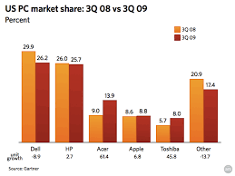 Acer And Apple Up Dell Slides As Pc Sales Grow During 3q09