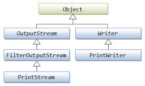 Image result for Java outputstream