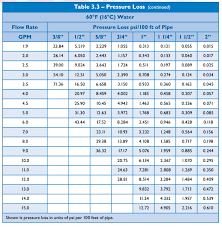 Understanding Pressure Chart Pex Friction Loss Chart Pex