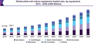 Check spelling or type a new query. Plant Cell Culture Equipment Market Size Industry Report 2018 2025