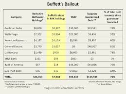 Buffetts Betrayal