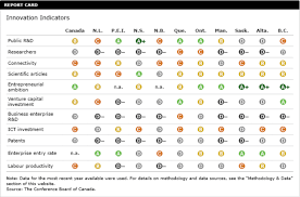 Within the public policy division, i run a number of practices for the board: The Conference Board Of Canada S Innovation Report Card Download Scientific Diagram