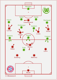 Verein für leibesübungen wolfsburg e. Match Analysis Vfl Wolfsburg Fc Bayern Munchen 1 3 0 3 Miasanrot Com