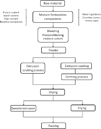 · it is not an engineering drawing. A Flow Diagram Of The Extrusion Process For Production Of An Expanded Download Scientific Diagram