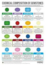 Chemical Composition Hardness Factors Of Gemstones Chemistry Rocks And Minerals Gems And Minerals