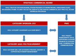 Strategic Commercial Board