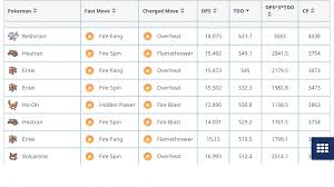 Heatran With Flamethrower Has The 2nd Highest Tdo After Reshiram From Gamepress Dps Tdo Chart Thesilphroad