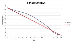 What Is A Scrum Burndown Report This Might Surprise You