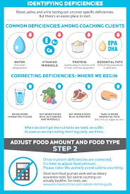 Precisionnutrition How To Fix A Broken Diet Infographic Elite Fts In 2020 Nutrition Infographic Precision Nutrition Coaching Precision Nutrition