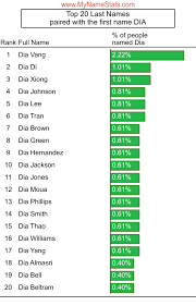 DIA First Name Statistics by MyNameStats.com