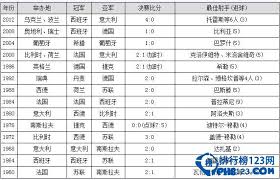 카피툰은 네이버웹툰 다음웹툰 카카오웹툰 레진코믹스 짬툰 투믹스 탑툰 만화책 미리보기 및 다시보기를 제공합니다. åŽ†å±Šæ¬§æ´²æ¯å† å†›æ¬§æ´²æ¯åŽ†å±Šå† å†›æ¦œåŽ†å±Šæ¬§æ´²æ¯4å¼º æŽ'è¡Œæ¦œ123ç½'