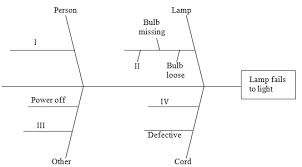 solved suppose that a table lamp fails to light when turn