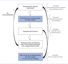Étude de cas en réseau d'éducation. John Libbey Eurotext Revue De Neuropsychologie Comprehension De L Ironie Et Schizophrenie Activation Et Mise A Jour De La Representation Des Etats Mentaux En Fonction Du Contexte
