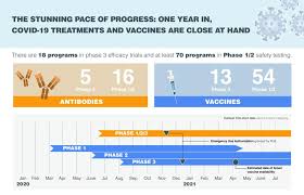 Maybe you would like to learn more about one of these? The Stunning Pace Of Progress One Year In Covid 19 Treatments And Vaccines Are Close At Hand Infographic