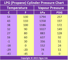 What Are The Properties Of Lpg Lpg Composition Lpg