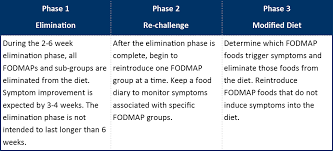 Low Fodmap Diet Gi For Kids