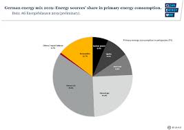 Elevating pressure favors renewable technologies, because the cost of hydrogen includes the cost of electricity required for its compression. Drop In Coal Use Pushes Germany Closer To 2020 Climate Target Clean Energy Wire