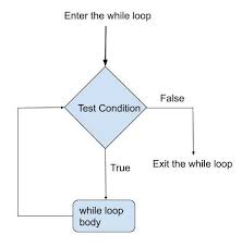 Python While Loop Askpython