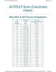 Sat Score Conversion Chart To Act Www Bedowntowndaytona Com