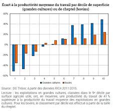 Une agriculture durable doit nourrir la population et développer l'économie tout en limitant son impact sur l'environnement afin d'être pérenne. Productivite Et Impact Environnemental Des Exploitations Agricoles Selon Leur Taille Direction Generale Du Tresor