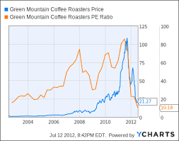 Green Mountain Coffee Gmcr Further Proof Of How Irrational