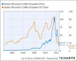 green mountain coffee gmcr further proof of how irrational