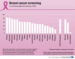 One should be very careful because breast cancer is life threatening Breast Cancer Screening Differs Among Member States Products Eurostat News Eurostat