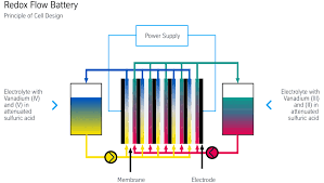 Redox Flow Batteries Energy Storage Systems For Renewables