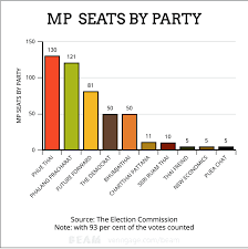 Results Update Pheu Thai Wins Most Mp Seats