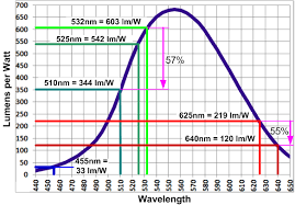 Diode Green Lasers Part 1 Wavelength And Efficiency