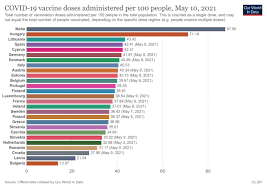 Παπανικολάου η λύση για να αποφευχθεί ένα καταστροφικό σενάριο για τη χώρα μας είναι να επιταχυνθούν με οποιονδήποτε τρόπο οι εμβολιασμοί. Constantinos Ioannou On Twitter Pempth H Kypros Anamesa Stis Xwres Ths Eyrwpaikhs Enwshs Stoys Emboliasmoys Epitaxynoyme To Plano Emboliasmwn Ktizoyme To Teixos Anosias Emboliasmoi Kypros Covid19 Https T Co Xtabnztcjn