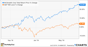 How Mcdonalds Stock Hit An All Time High And How It Could