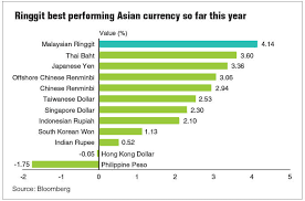 These units belong to the same measurement system: Ringgit Leads The Pack The Edge Markets