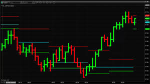 Trading With Tick And Range Charts For Short Term Profit