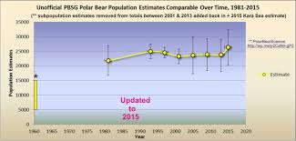 Global Polar Bear Population Size Is About 26 000 20 000