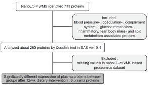 Flow Chart Of Statistical Analysis Of Plasma Protein