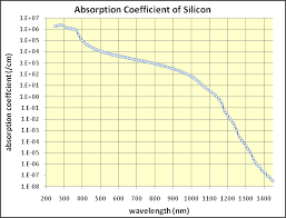 Milestone selicon the company established in 2000. Optical Properties Of Silicon Pveducation