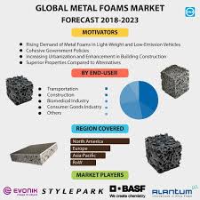 Metal Foams Market Size Trends And Forecast To 2023 Metal Foam Marketing Marketing Trends