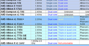 Today we are going to take a look at the amd athlon x2 7750 which is clocked at 2.70ghz (200 x 13.5) and is a black edition with an unlocked . List Of Unlockable Amd Cpus Google Sheets