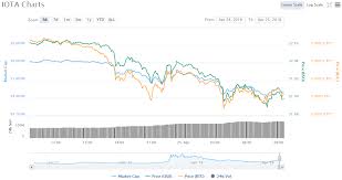 Iota Price Chart 04 25 18 Crypto Currency News