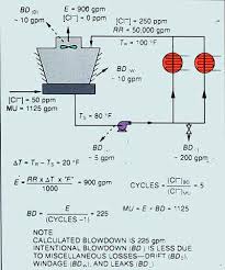 Water Handbook Open Recirculating Cooling Systems Suez