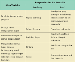 Kunci jawaban tema 4 kelas 3 halaman 104 105 106 107 108 109 subtema 3 pembelajaran 2. Lengkap Kunci Jawaban Halaman 174 175 176 178 Tema 8 Kelas 3 Sd Buku Siswa Tematik Pembelajaran 2 Pojok Edukasi
