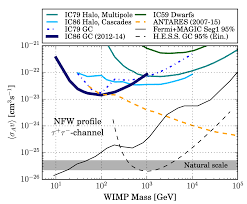 icecube sets new best limits for dark matter searches in