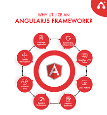 Image result for AngularJs