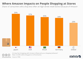 Chart Where Amazon Impacts Most On People Shopping At