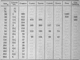 Appendix Iii Useful Tables